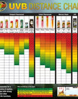 Zoo Med - ReptiSun 10.0 UVB 13 Watt Desert lighting chart: A color-coded grid shows UVB levels for bulb types from Compact Fluorescent to LED, across distances of 6 to 48, ideal for desert reptiles, with bulb package images on top.