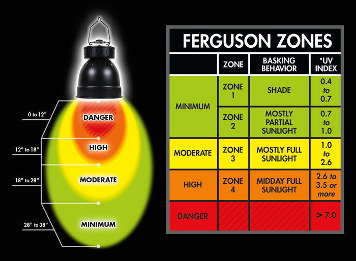 Diagram of Zoo Med-Powersun H.I.D. Metal Halide UVB Lamp: Minimum (green, 28-38), Moderate (yellow, 18-28), High (orange, 12-18), Danger (red, 0-12). Right side shows UV Index levels aligning with lamps colors.