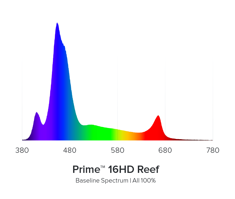 The graph illustrates the HD Spectrum distribution for the AI - Prime 16HD REEF. Prominent peaks are observed in the blue and red regions, with reduced levels in other areas. The X-axis displays wavelength (380-780 nm), while the Y-axis measures intensity. The label reads: Baseline Spectrum | All 100%.