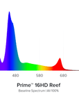 The graph illustrates the HD Spectrum distribution for the AI - Prime 16HD REEF. Prominent peaks are observed in the blue and red regions, with reduced levels in other areas. The X-axis displays wavelength (380-780 nm), while the Y-axis measures intensity. The label reads: Baseline Spectrum | All 100%.