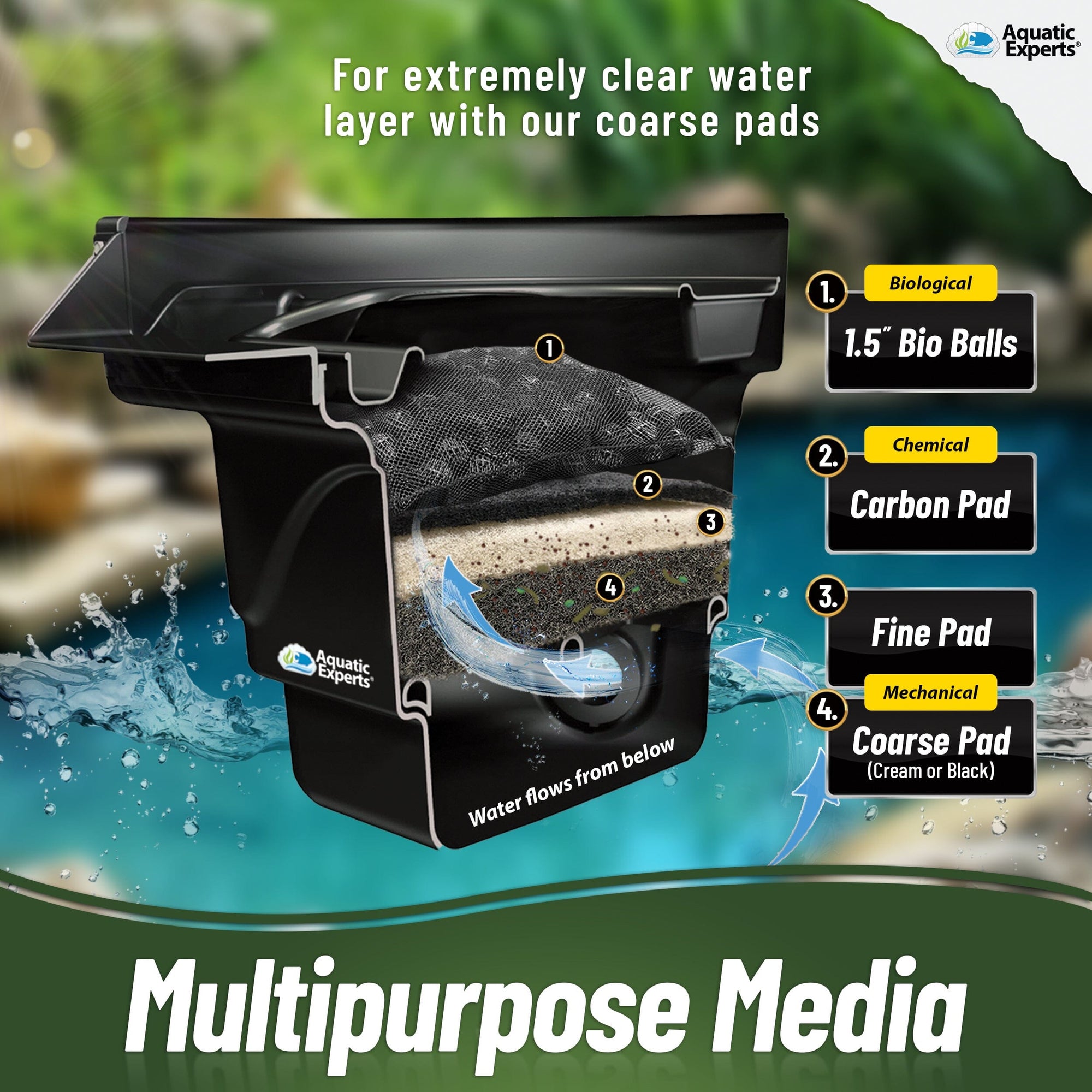 Pond Bundle - Complete Filtration Kit: Carbon + White Fine + Black Coarse 18&quot;x72&quot;