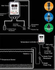 Diagram of an aquarium temperature control system using the Aquatop DDC-800 Digital Controller for Titanium Heaters, showcasing its connection with a sensor, heater, and power receptacles. Components are labeled to indicate their function and display the setup and wiring.